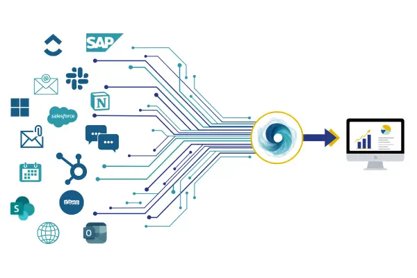 Imago Platform Workflow-Diagramm, das zeigt, wie Daten durch das System fließen