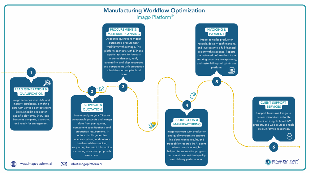 Manufacturing company workflow