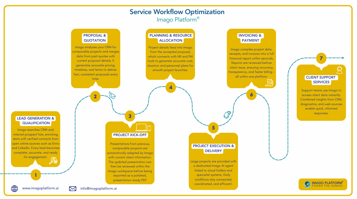 Service company workflow